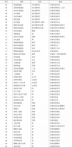 表4 河南省第八批全国重点文物保护单位