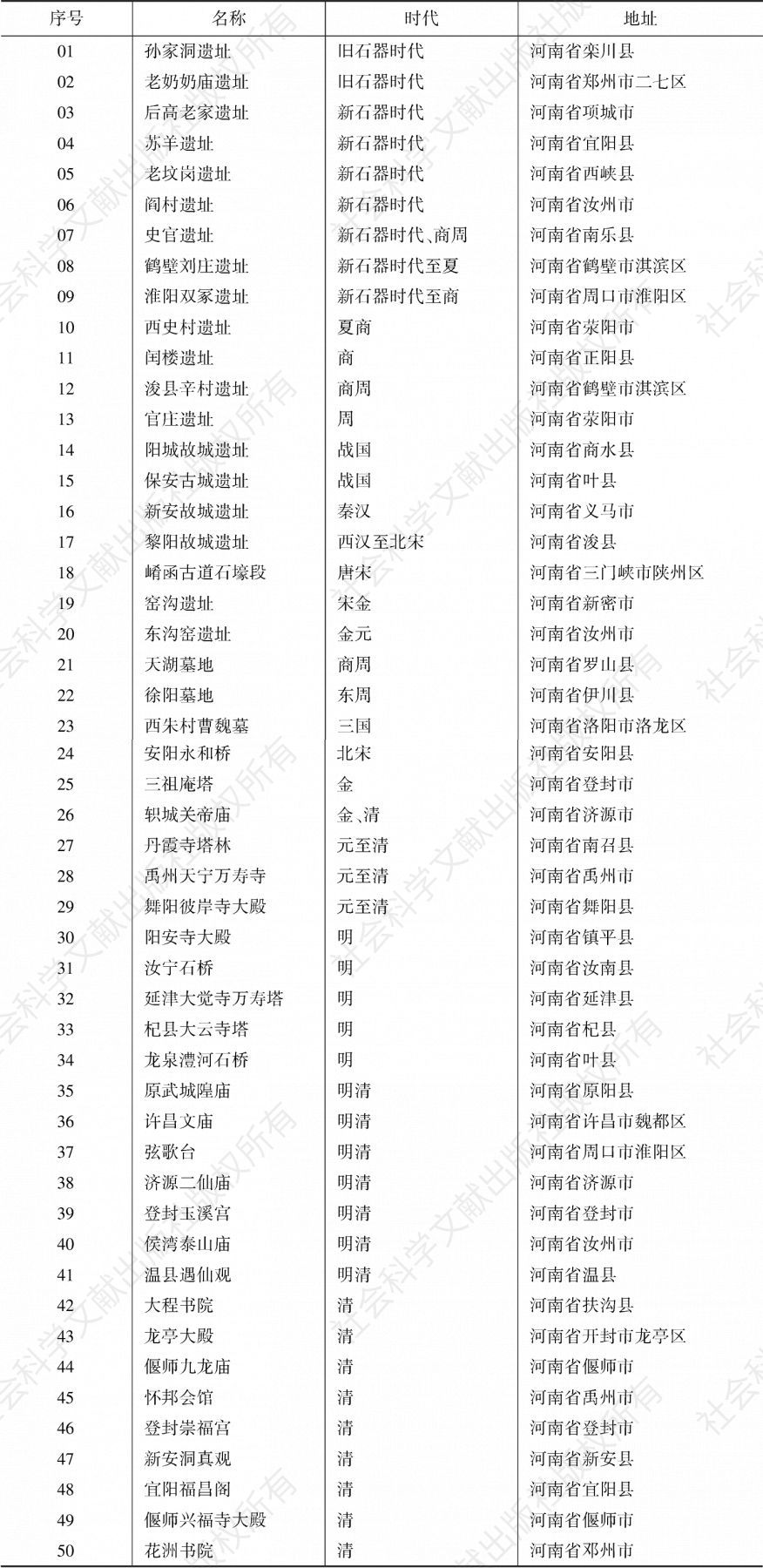 表4 河南省第八批全国重点文物保护单位