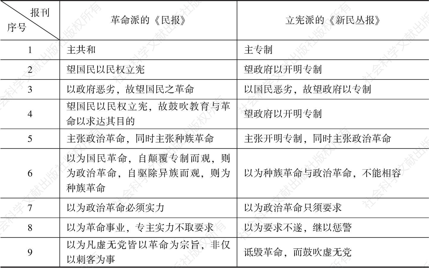 表1-1 《民报》与《新民丛报》辩驳的纲领