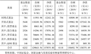 表5-1 中国公募基金产品数量、份额及净值统计