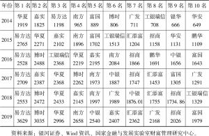 表5-2 2014～2019年中国公募基金公司管理规模排名
