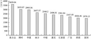 图5-4 截至2019年三季度末中国十大基金公司资产净值