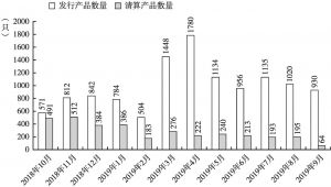 图6-5 中国私募证券投资基金清算数量