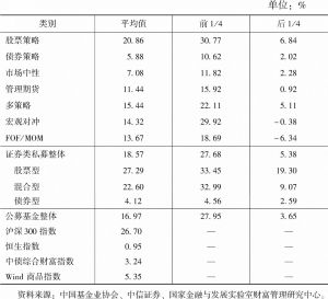 表6-1 2019年以来中国私募证券投资基金主要收益水平