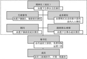 图10-1 莲下社工站组织管理架构（虚线部分为兼职担任）