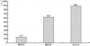 图1-2 2016年潮汕三市持有社会工作职业资格证人员数量