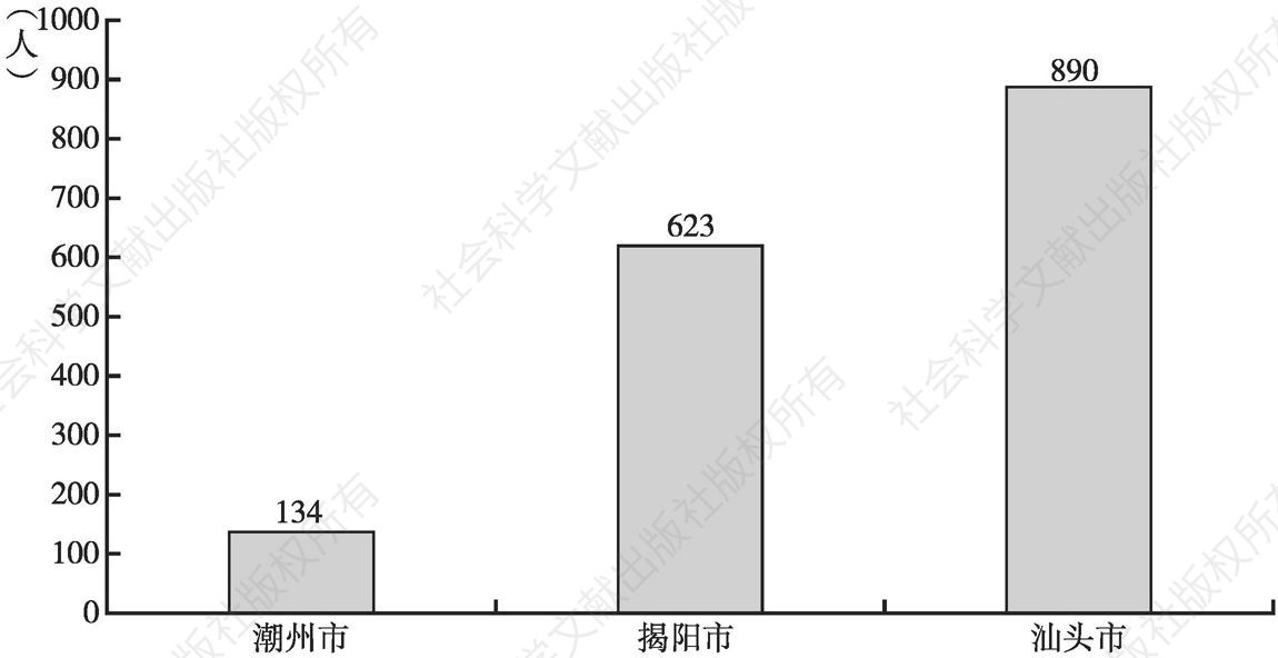 图1-2 2016年潮汕三市持有社会工作职业资格证人员数量