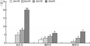 图2-1 2013～2016年潮汕地区社工机构数目