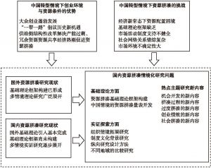 图2-4 资源拼凑中国情境化研究问题形成的解释模型