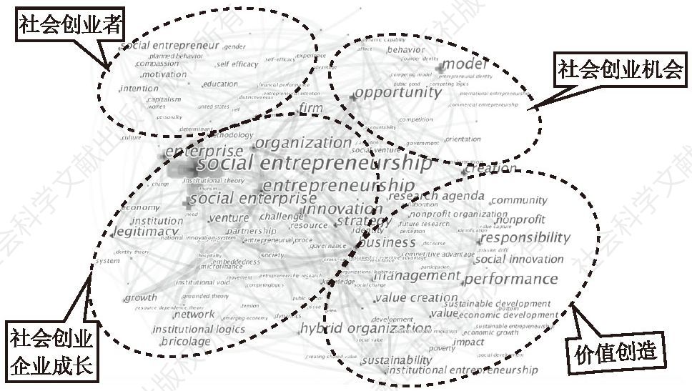 图2-7 国外社会创业研究的关键词共现图谱