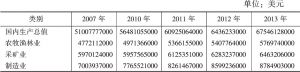 表4-3 2007年、2010～2017年国内生产总值部门构成*
