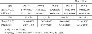 表4-4 2007年、2010～2017年农牧渔林业生产产值*