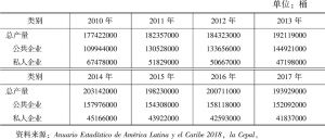 表4-9 2010～2017年厄瓜多尔原油生产情况