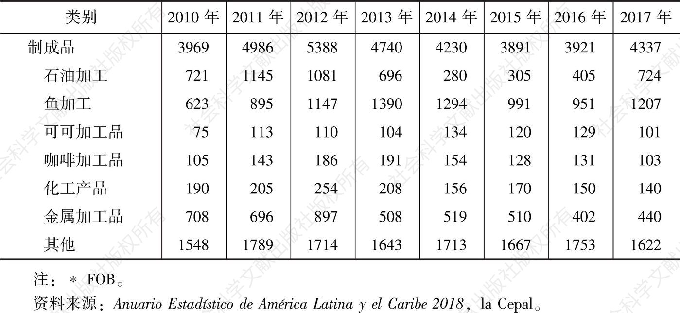 表4-14 2010～2017年厄瓜多尔主要产品出口情况-续表