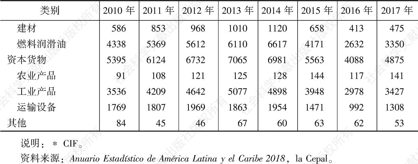 表4-15 2010～2017年厄瓜多尔主要产品进口情况-续表