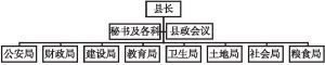 图3-1 《县组织法》规定的县行政政治结构
