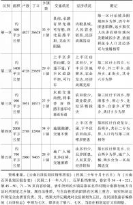 表3-1 1931年石屏县划区及各区状况