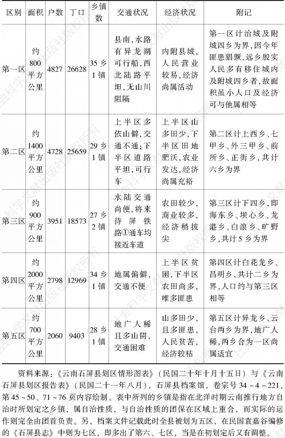 表3-1 1931年石屏县划区及各区状况