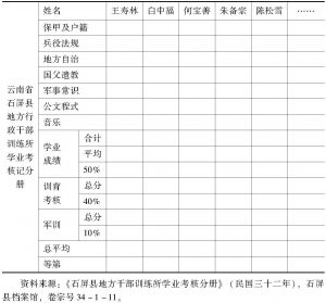 表3-7 石屏县地方干部训练所学业考核分册