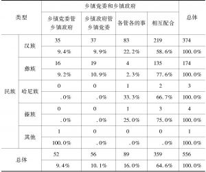 表5-3 宝秀镇各民族对于乡镇党委与乡镇政府关系的回答统计