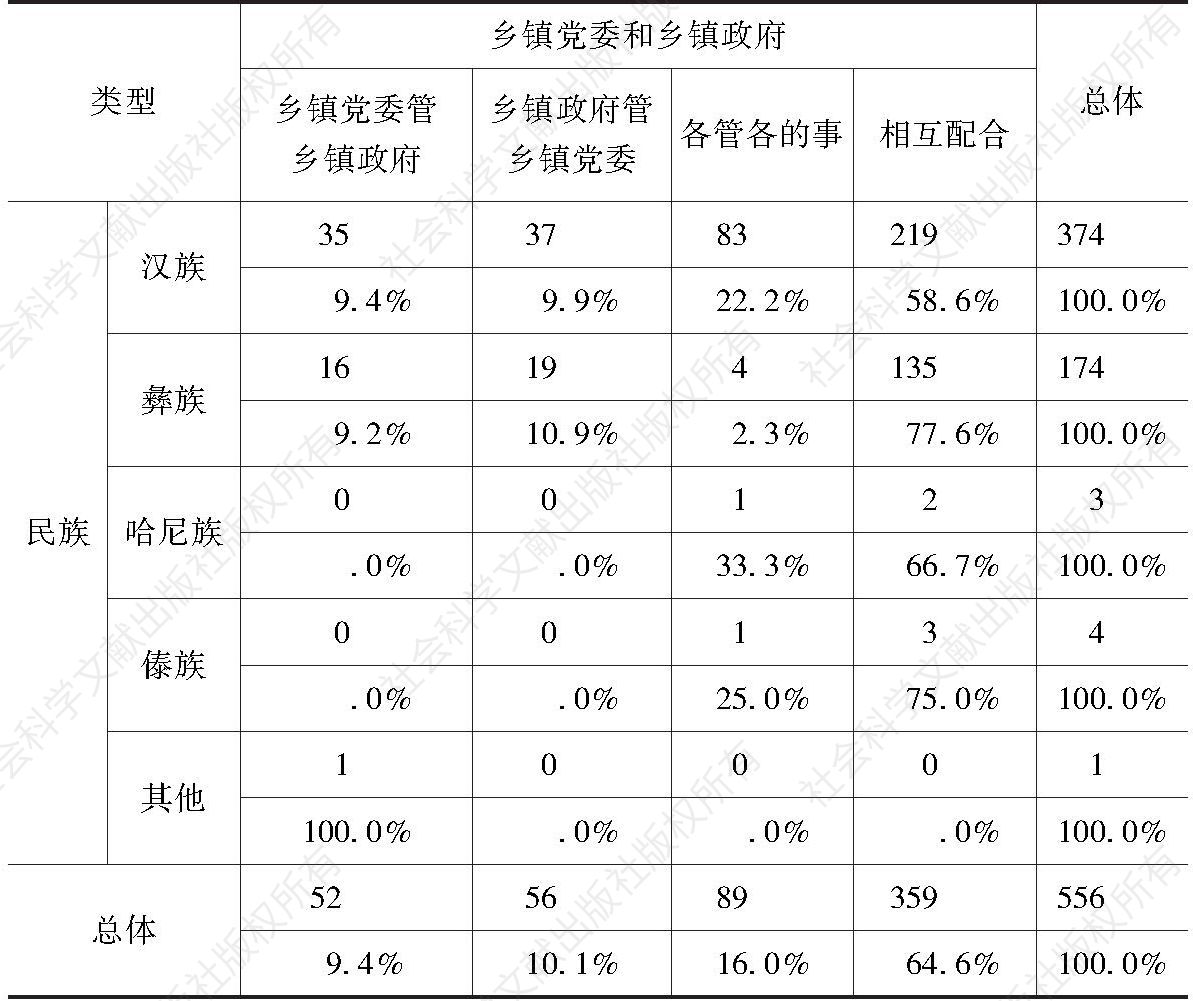 表5-3 宝秀镇各民族对于乡镇党委与乡镇政府关系的回答统计