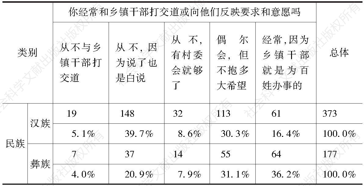 表5-6 汉族、彝族群众与乡镇干部关系统计