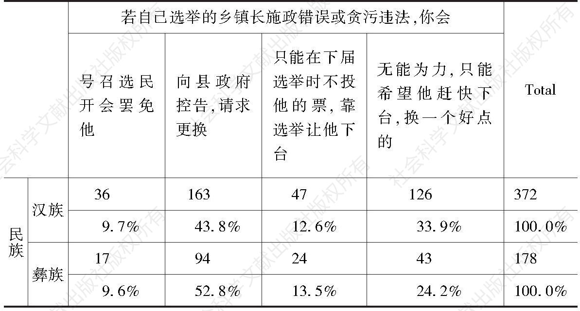 表5-17 汉族、彝族村民对直选乡镇长无能、违纪的认识