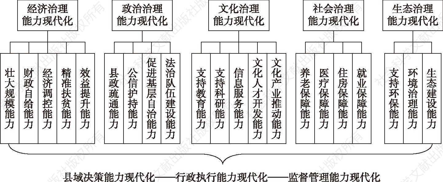 图0-6 县级政府治理能力现代化的结构要素