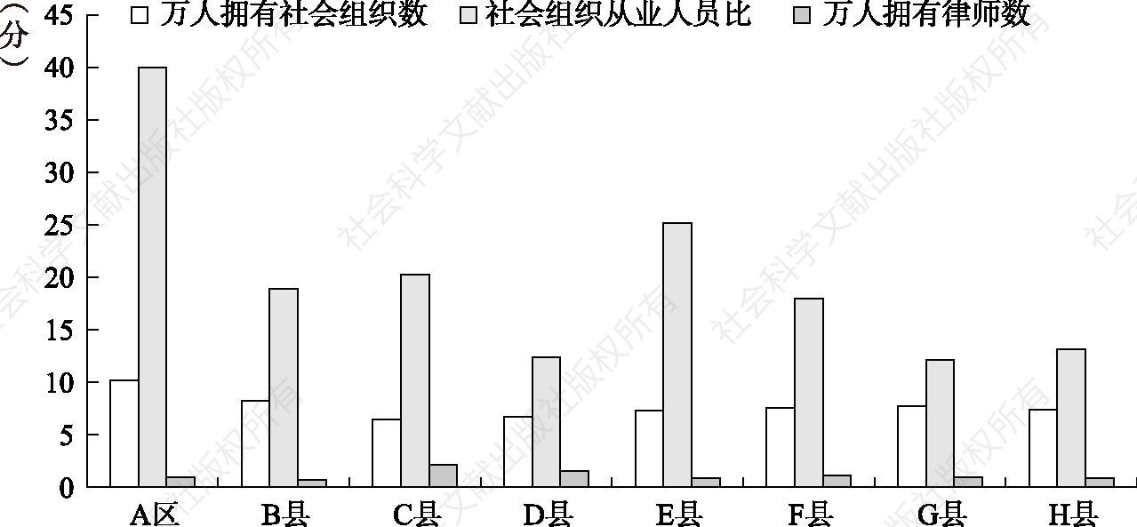 图4-4 “一区七县”政治治理能力的影响因素比较（2014年）