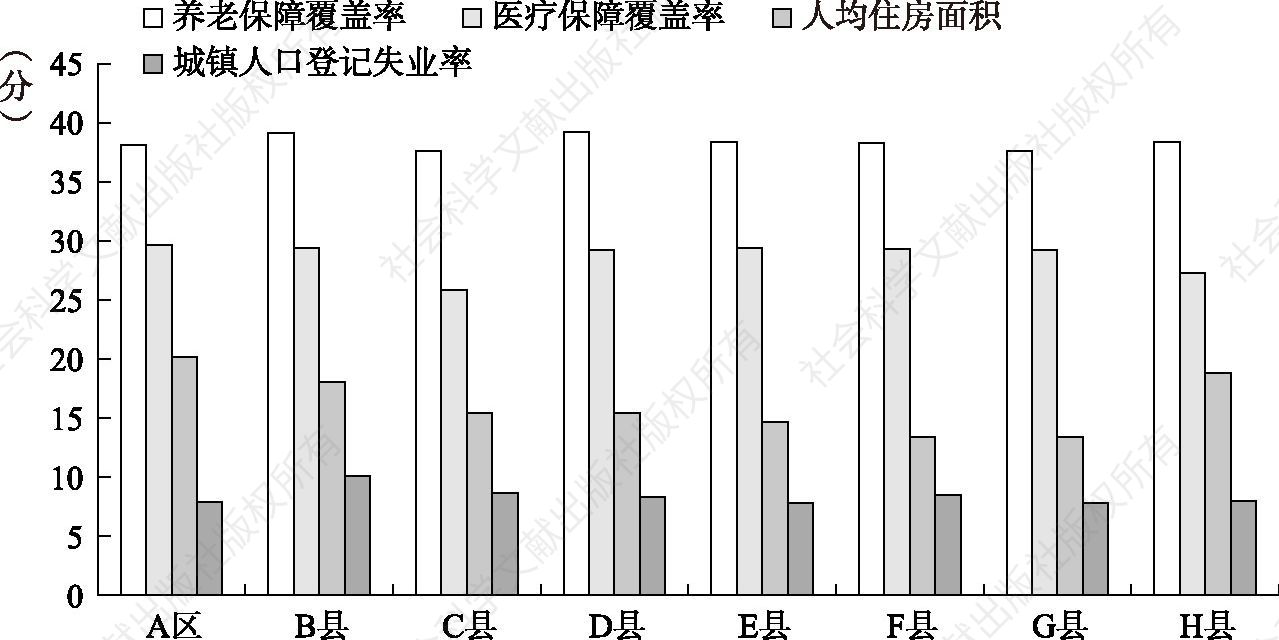 图4-8 “一区七县”社会治理能力的影响因素比较（2014年）