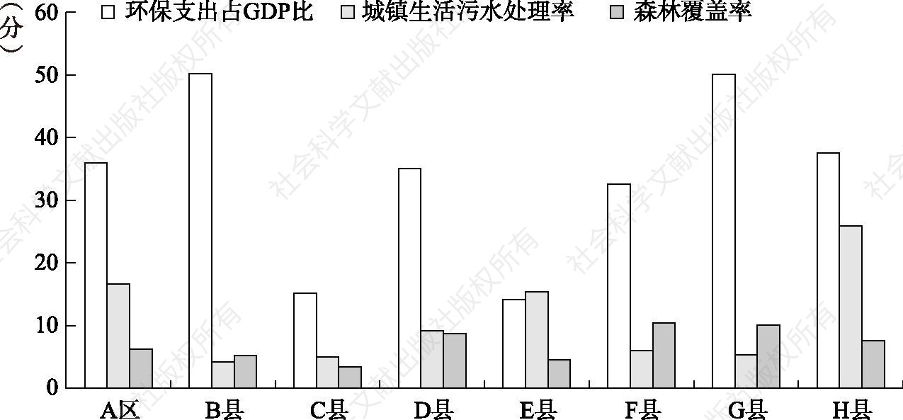图4-10 “一区七县”生态治理能力的影响因素比较（2014年）
