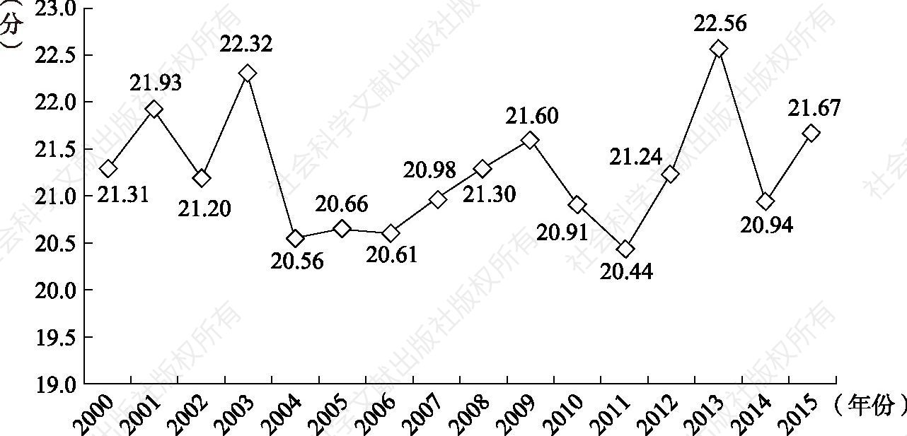 图4-13 H县政治治理能力现代化进程（2000～2015年）