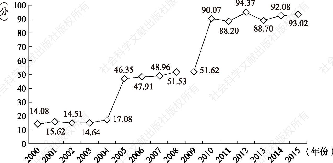 图4-15 H县社会治理能力现代化进程（2000～2015年）
