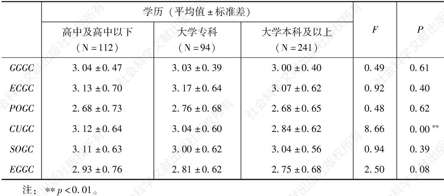 表4-21 学历与研究变量方差分析