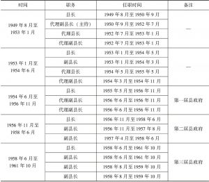 表5-3 H县人民政府领导机构组成及其变化情况（1949年至今）