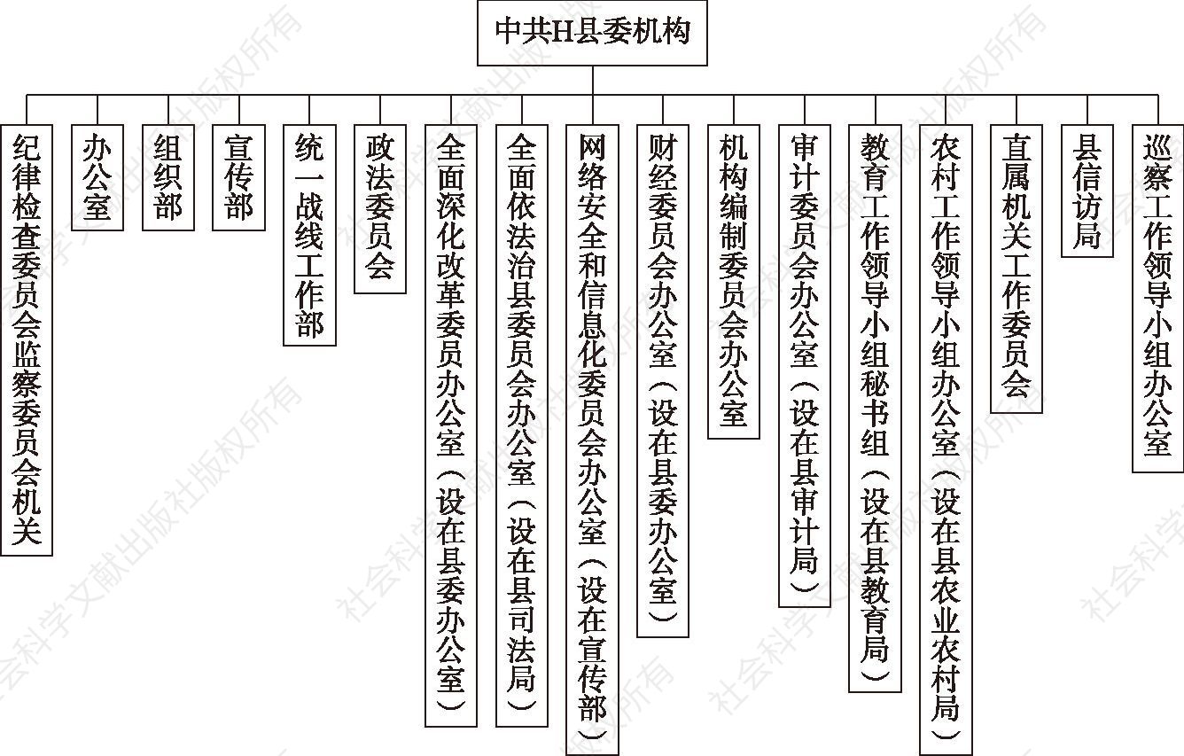 图5-2 中共H县委机构设置