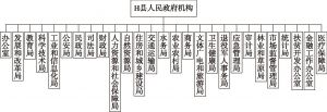 图5-3 H县人民政府机构设置