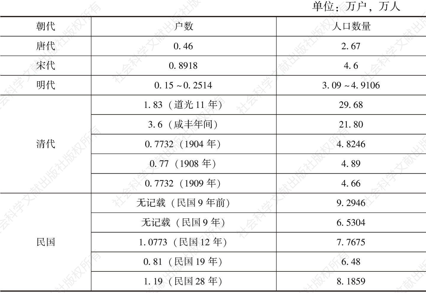 表5-11 H县人口变化情况（唐代至新中国成立前）