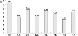 图6-1 一区七县壮大经济规模能力比较（2014年）