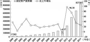 图6-3 H县固定资产投资额及其变化情况（2000～2015年）