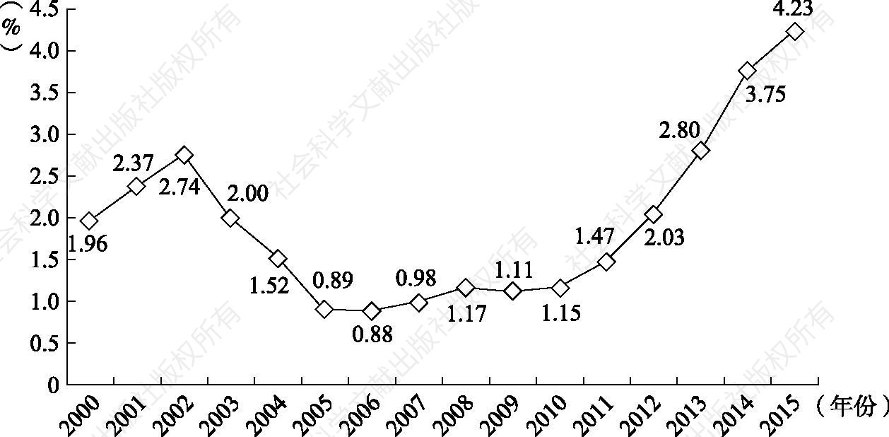 图6-6 H县“财政收入占GDP比重”变化情况（2000～2015年）