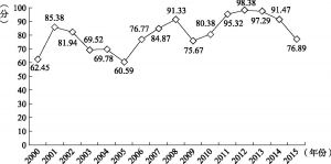 图6-7 H县财政收入增长能力变化情况（2000～2015年）