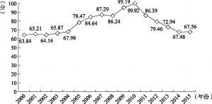 图6-8 H县财政收支平衡能力变化情况（2000～2015年）