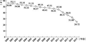 图6-10 H县贫困发生率变化情况（2000～2015年）
