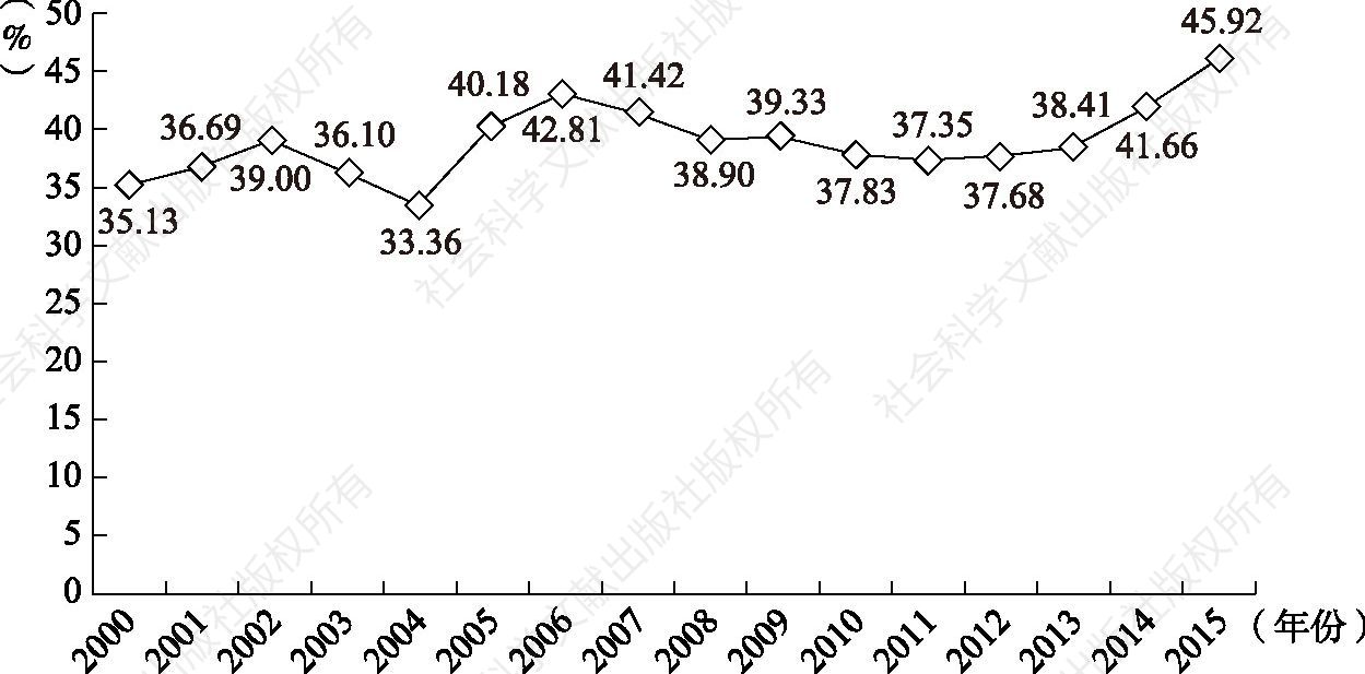 图6-12 H县“第三产业收入占GDP比重”变化情况（2000～2015年）