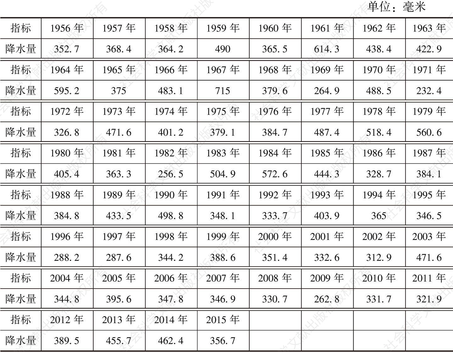 表6-3 H县年降水量情况（1956～2015年）
