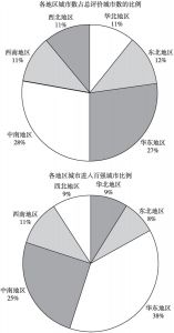 图1 中国各地区评价城市数占总评价城市数比例及进入百强城市比例