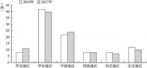 图1 2016～2017年中国健康宜居型城市综合指数前100名区域分布变化