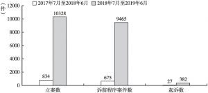 图1 浙江省2017年7月至2019年6月公益诉讼案件增长情况