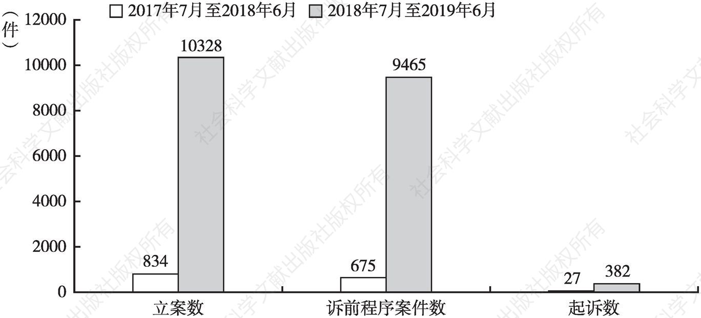 图1 浙江省2017年7月至2019年6月公益诉讼案件增长情况